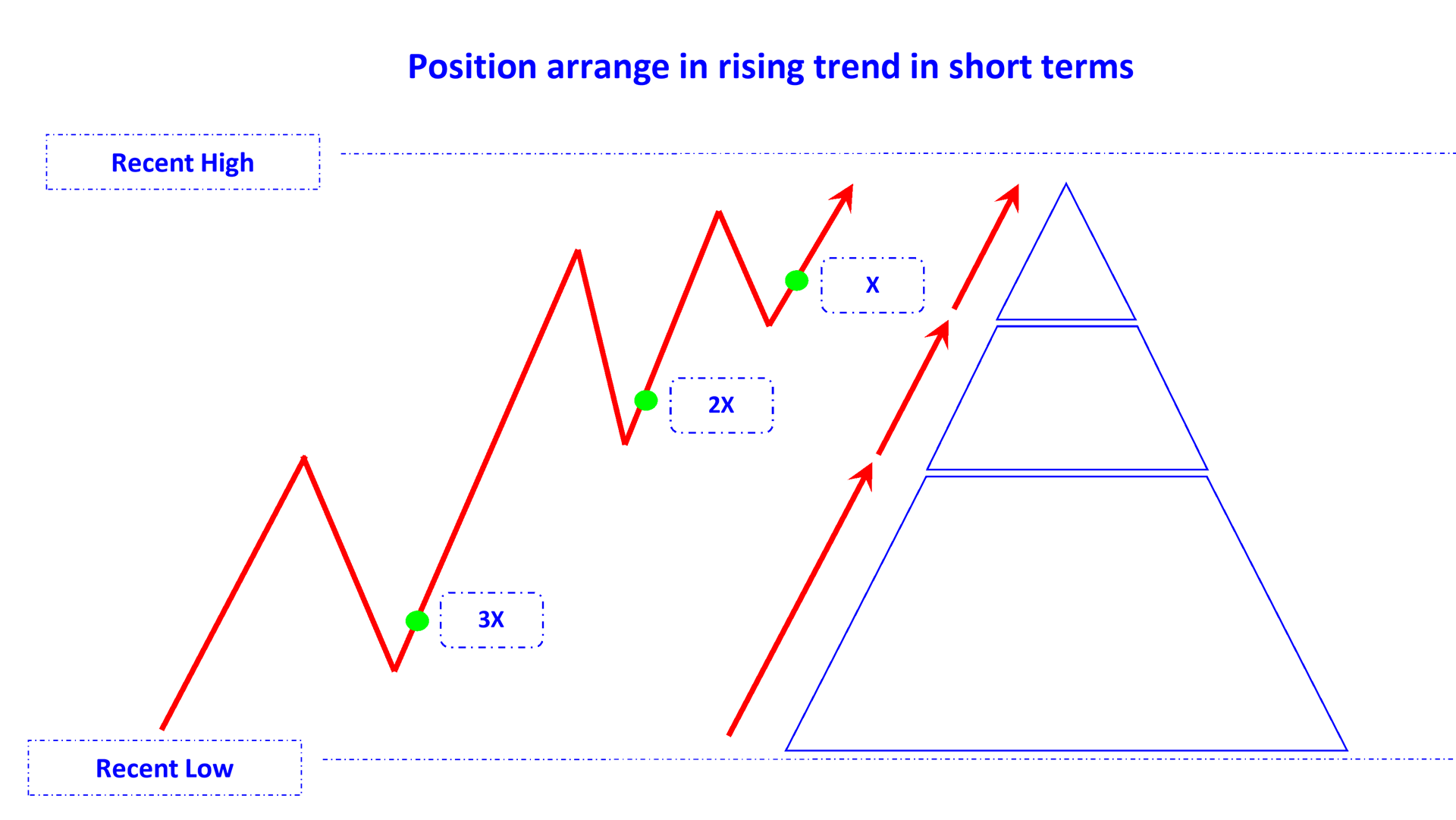 position arrange in rising trend short en